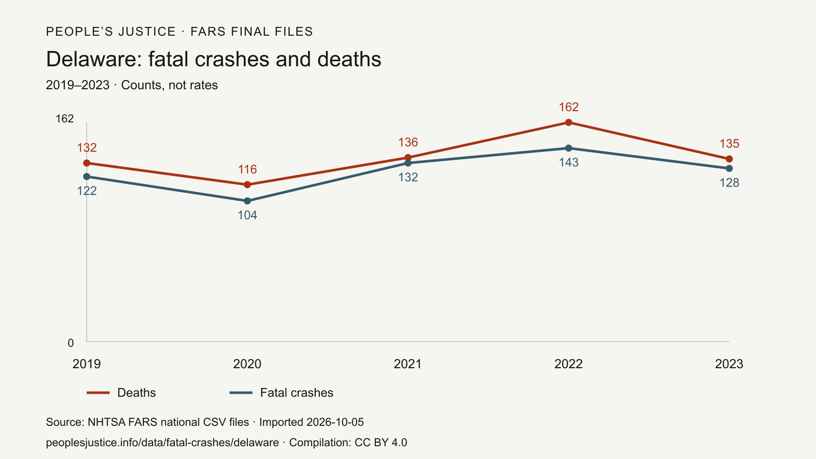 Line chart of Delaware fatal crashes and deaths, 2019–2023, with a zero-based count axis. 2019: 122 fatal crashes and 132 deaths; 2020: 104 fatal crashes and 116 deaths; 2021: 132 fatal crashes and 136 deaths; 2022: 143 fatal crashes and 162 deaths; 2023: 128 fatal crashes and 135 deaths. Source: NHTSA FARS final files.