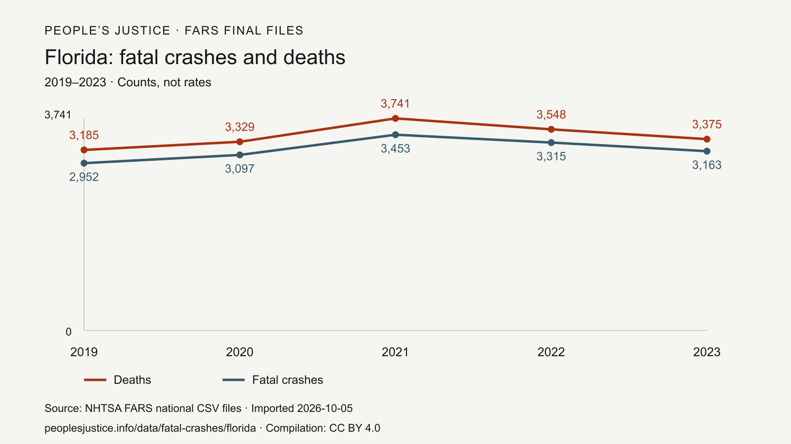 Line chart of Florida fatal crashes and deaths, 2019–2023, with a zero-based count axis. 2019: 2,952 fatal crashes and 3,185 deaths; 2020: 3,097 fatal crashes and 3,329 deaths; 2021: 3,453 fatal crashes and 3,741 deaths; 2022: 3,315 fatal crashes and 3,548 deaths; 2023: 3,163 fatal crashes and 3,375 deaths. Source: NHTSA FARS final files.