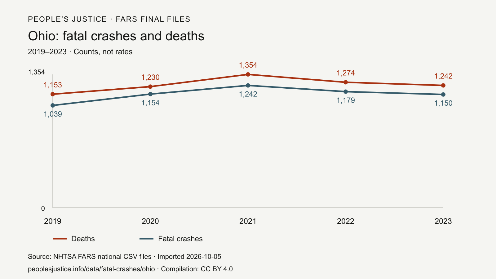 Line chart of Ohio fatal crashes and deaths, 2019–2023, with a zero-based count axis. 2019: 1,039 fatal crashes and 1,153 deaths; 2020: 1,154 fatal crashes and 1,230 deaths; 2021: 1,242 fatal crashes and 1,354 deaths; 2022: 1,179 fatal crashes and 1,274 deaths; 2023: 1,150 fatal crashes and 1,242 deaths. Source: NHTSA FARS final files.