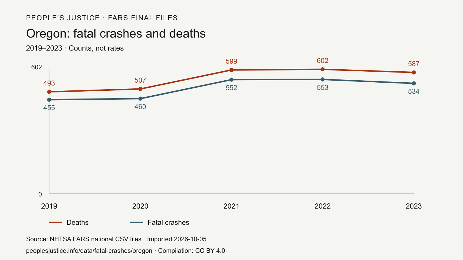 Line chart of Oregon fatal crashes and deaths, 2019–2023, with a zero-based count axis. 2019: 455 fatal crashes and 493 deaths; 2020: 460 fatal crashes and 507 deaths; 2021: 552 fatal crashes and 599 deaths; 2022: 553 fatal crashes and 602 deaths; 2023: 534 fatal crashes and 587 deaths. Source: NHTSA FARS final files.