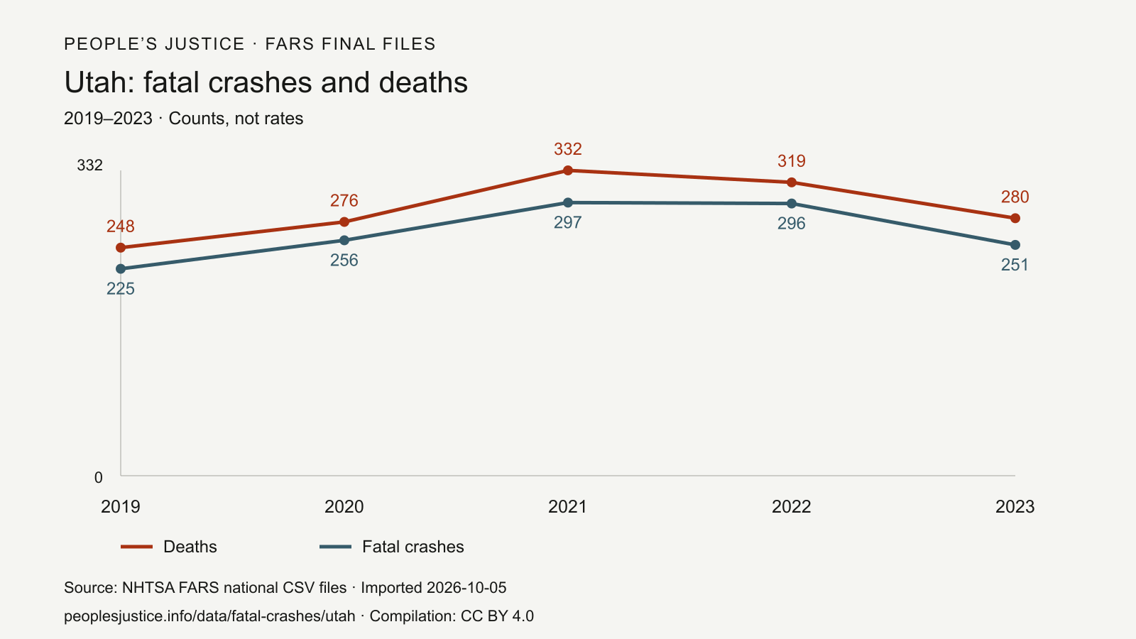Line chart of Utah fatal crashes and deaths, 2019–2023, with a zero-based count axis. 2019: 225 fatal crashes and 248 deaths; 2020: 256 fatal crashes and 276 deaths; 2021: 297 fatal crashes and 332 deaths; 2022: 296 fatal crashes and 319 deaths; 2023: 251 fatal crashes and 280 deaths. Source: NHTSA FARS final files.
